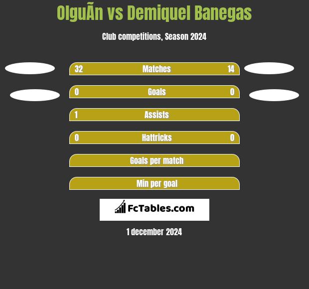 OlguÃ­n vs Demiquel Banegas h2h player stats