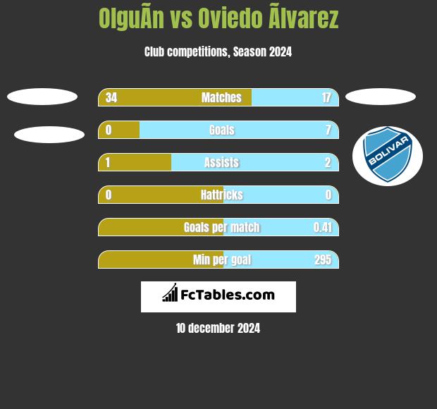 OlguÃ­n vs Oviedo Ãlvarez h2h player stats