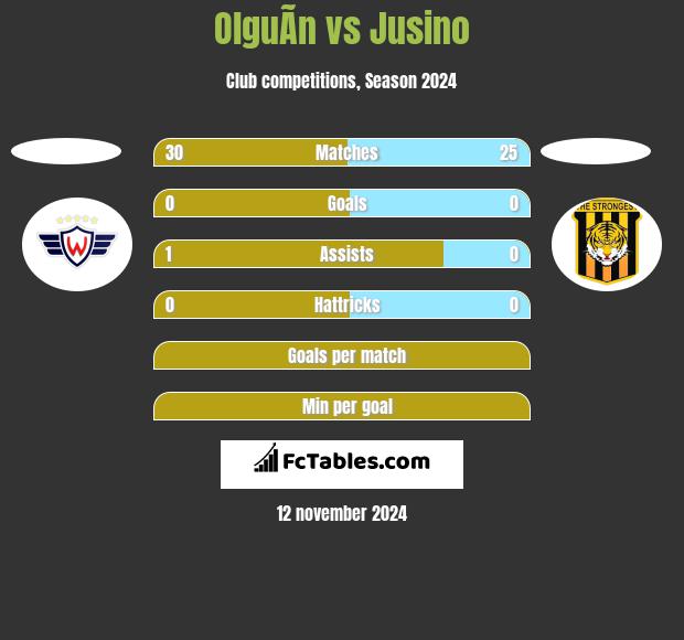 OlguÃ­n vs Jusino h2h player stats