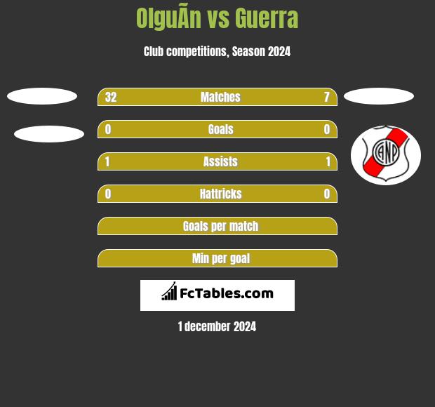 OlguÃ­n vs Guerra h2h player stats