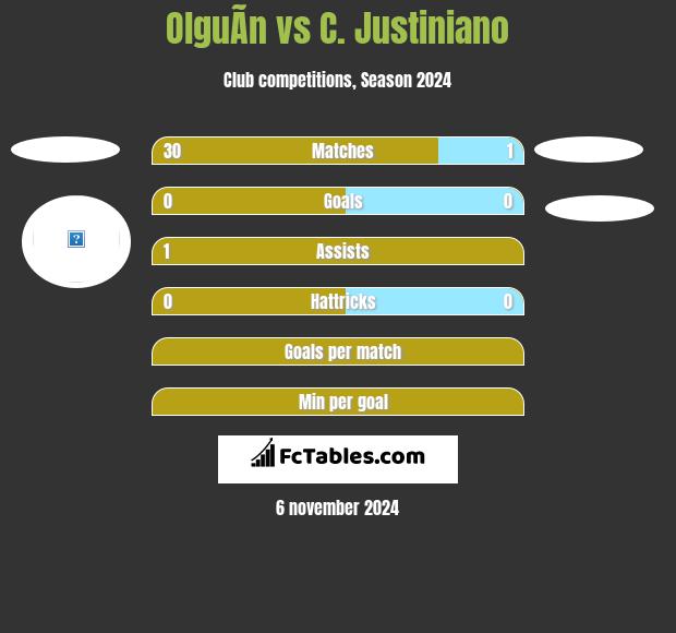 OlguÃ­n vs C. Justiniano h2h player stats