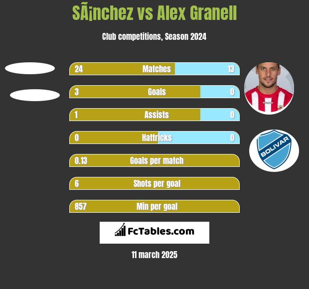 SÃ¡nchez vs Alex Granell h2h player stats