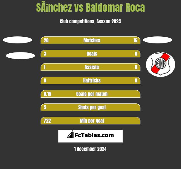 SÃ¡nchez vs Baldomar Roca h2h player stats