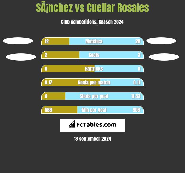 SÃ¡nchez vs Cuellar Rosales h2h player stats