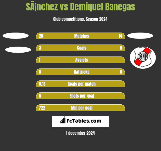 SÃ¡nchez vs Demiquel Banegas h2h player stats