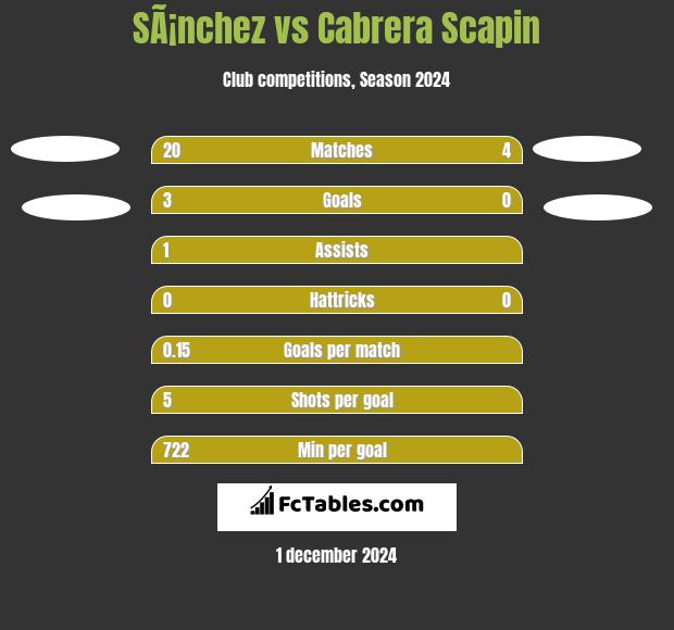 SÃ¡nchez vs Cabrera Scapin h2h player stats