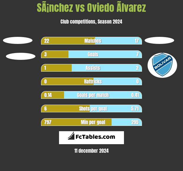 SÃ¡nchez vs Oviedo Ãlvarez h2h player stats