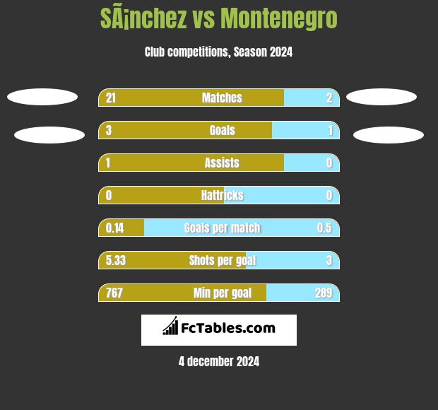 SÃ¡nchez vs Montenegro h2h player stats