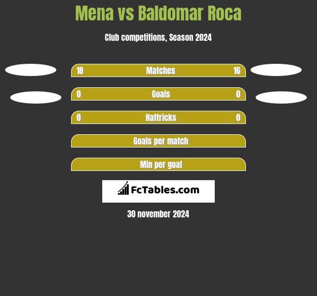 Mena vs Baldomar Roca h2h player stats