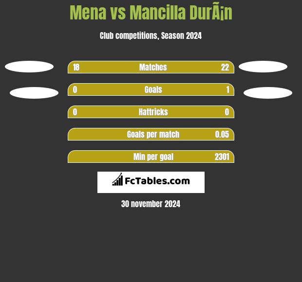 Mena vs Mancilla DurÃ¡n h2h player stats