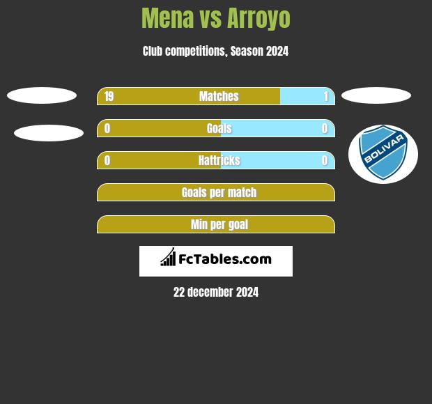 Mena vs Arroyo h2h player stats