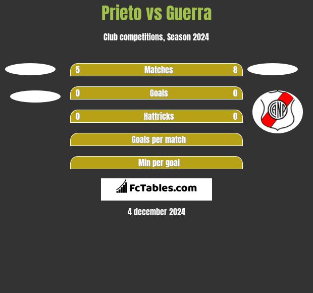 Prieto vs Guerra h2h player stats