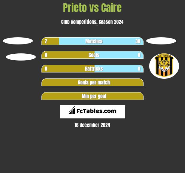 Prieto vs Caire h2h player stats