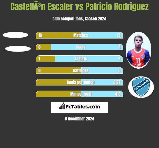 CastellÃ³n Escaler vs Patricio Rodriguez h2h player stats