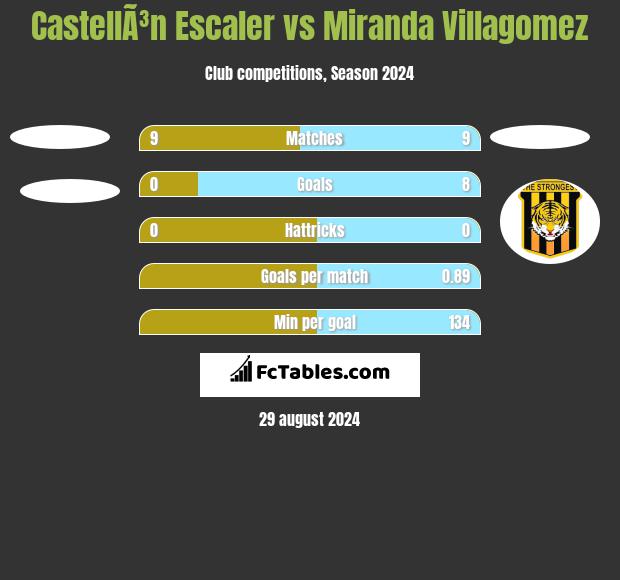 CastellÃ³n Escaler vs Miranda Villagomez h2h player stats