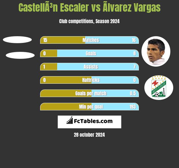 CastellÃ³n Escaler vs Ãlvarez Vargas h2h player stats