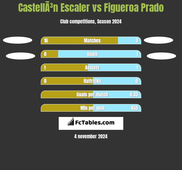 CastellÃ³n Escaler vs Figueroa Prado h2h player stats