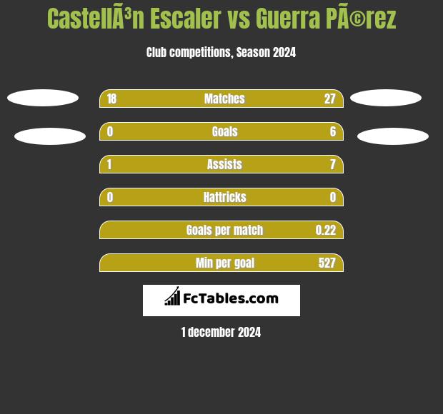 CastellÃ³n Escaler vs Guerra PÃ©rez h2h player stats