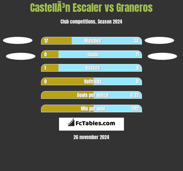 CastellÃ³n Escaler vs Graneros h2h player stats