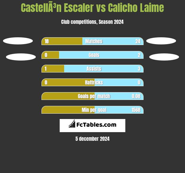 CastellÃ³n Escaler vs Calicho Laime h2h player stats