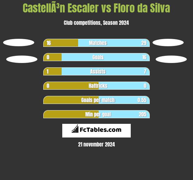 CastellÃ³n Escaler vs Floro da Silva h2h player stats