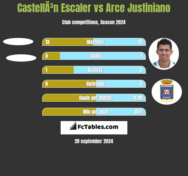 CastellÃ³n Escaler vs Arce Justiniano h2h player stats