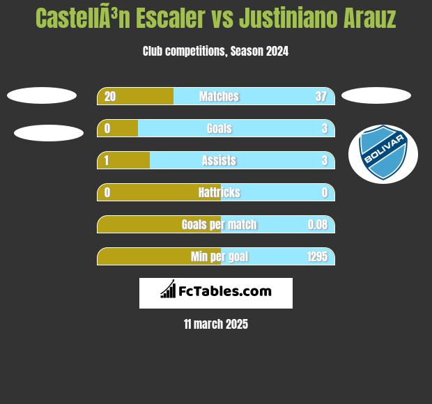 CastellÃ³n Escaler vs Justiniano Arauz h2h player stats