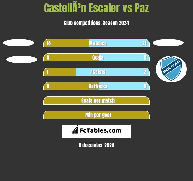 CastellÃ³n Escaler vs Paz h2h player stats