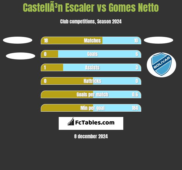 CastellÃ³n Escaler vs Gomes Netto h2h player stats