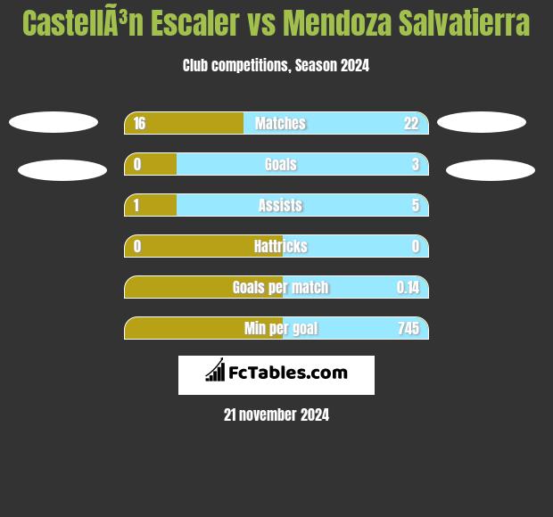 CastellÃ³n Escaler vs Mendoza Salvatierra h2h player stats