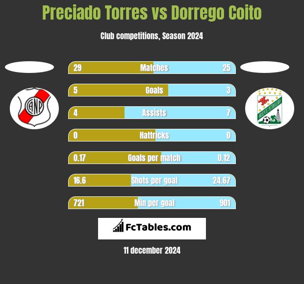 Preciado Torres vs Dorrego Coito h2h player stats