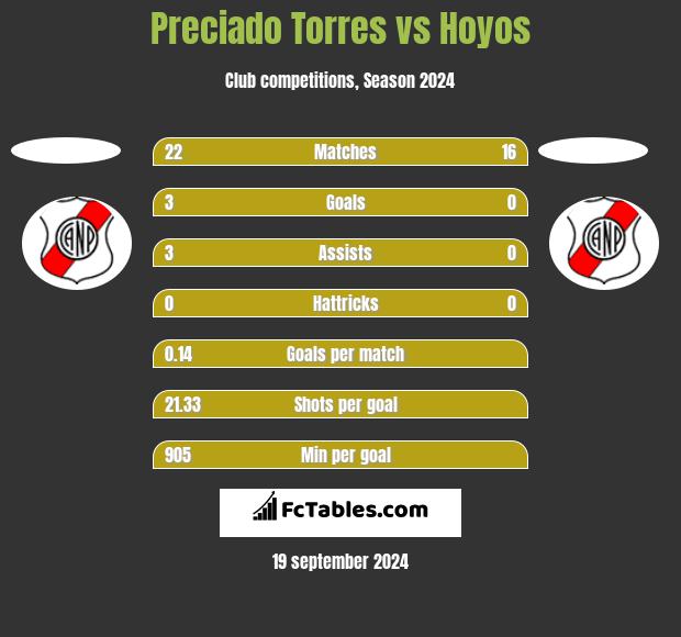 Preciado Torres vs Hoyos h2h player stats