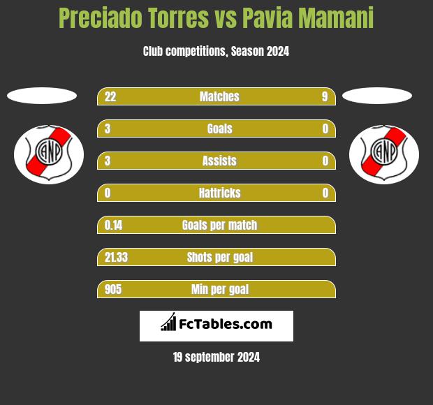 Preciado Torres vs Pavia Mamani h2h player stats