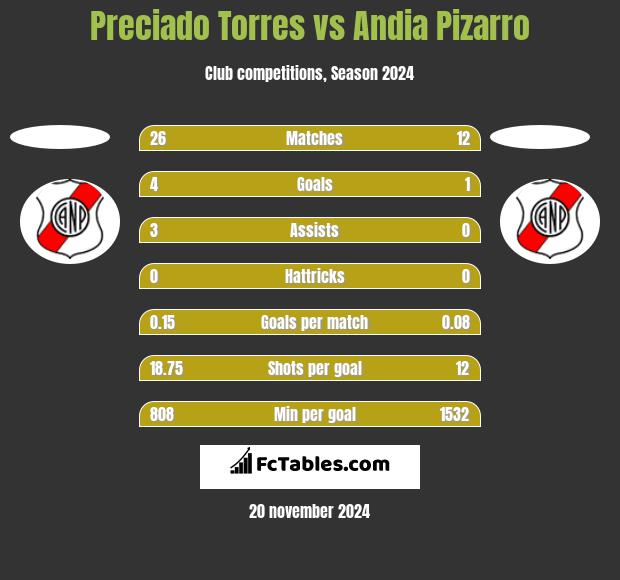 Preciado Torres vs Andia Pizarro h2h player stats