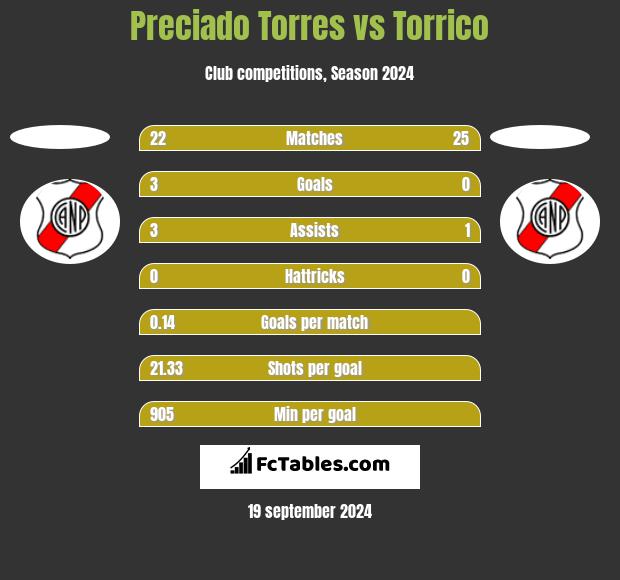 Preciado Torres vs Torrico h2h player stats