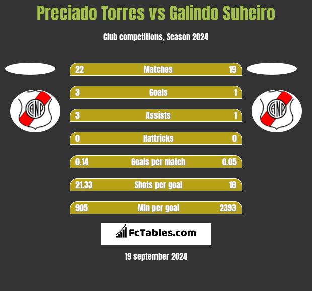 Preciado Torres vs Galindo Suheiro h2h player stats