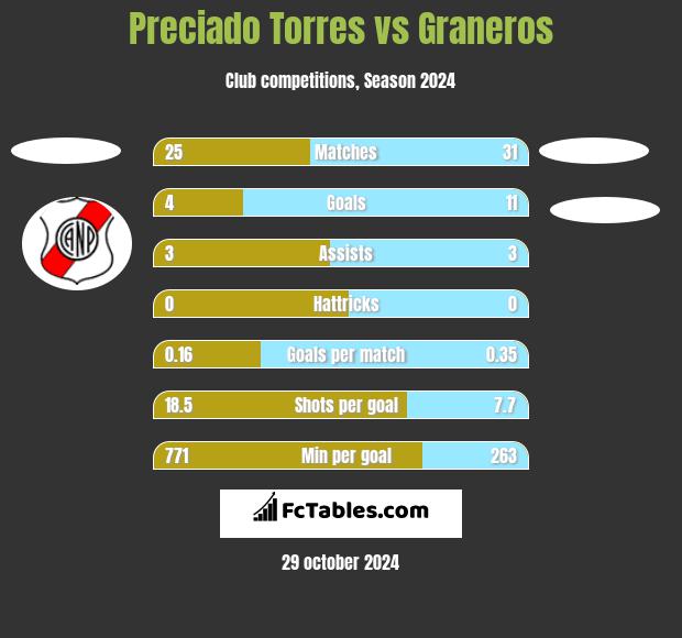 Preciado Torres vs Graneros h2h player stats