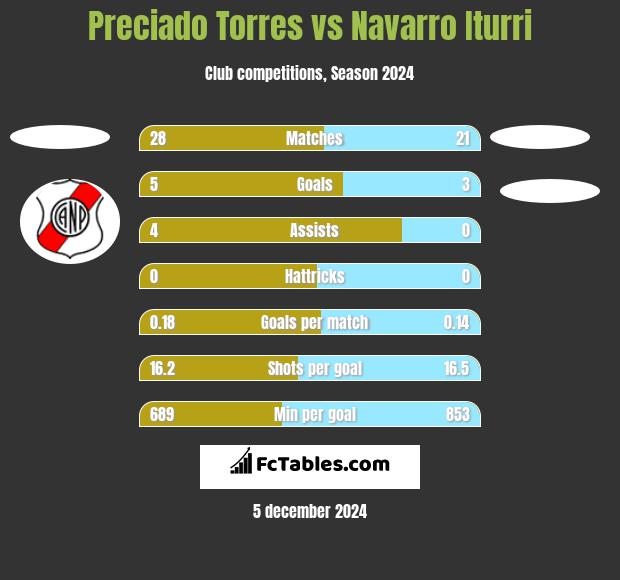 Preciado Torres vs Navarro Iturri h2h player stats