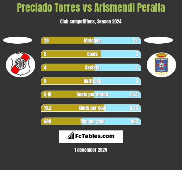 Preciado Torres vs Arismendi Peralta h2h player stats