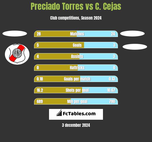 Preciado Torres vs C. Cejas h2h player stats