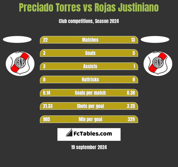 Preciado Torres vs Rojas Justiniano h2h player stats