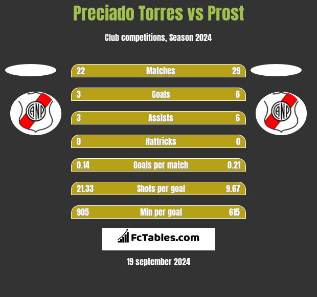 Preciado Torres vs Prost h2h player stats