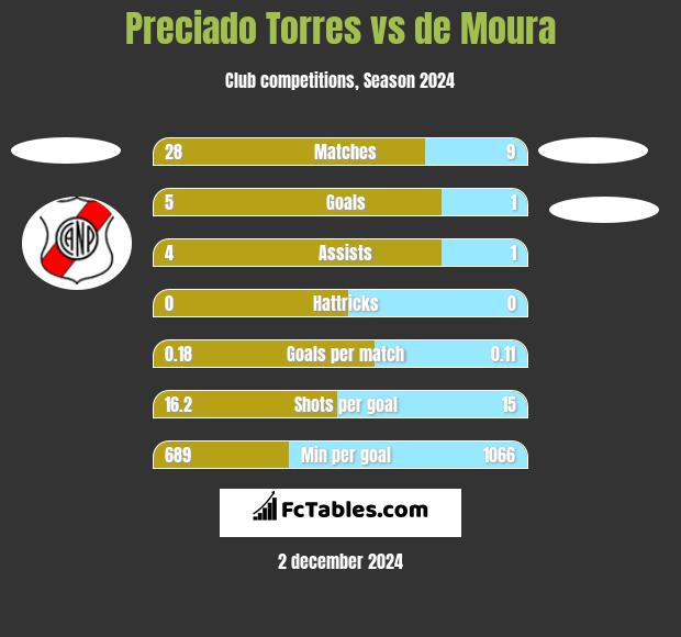 Preciado Torres vs de Moura h2h player stats