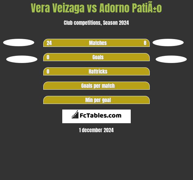 Vera Veizaga vs Adorno PatiÃ±o h2h player stats