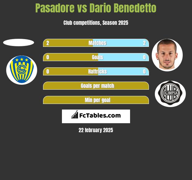 Pasadore vs Dario Benedetto h2h player stats