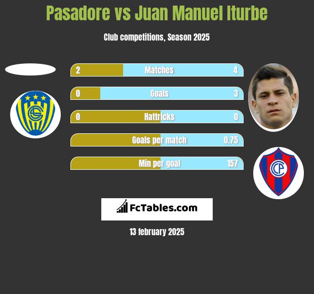 Pasadore vs Juan Manuel Iturbe h2h player stats