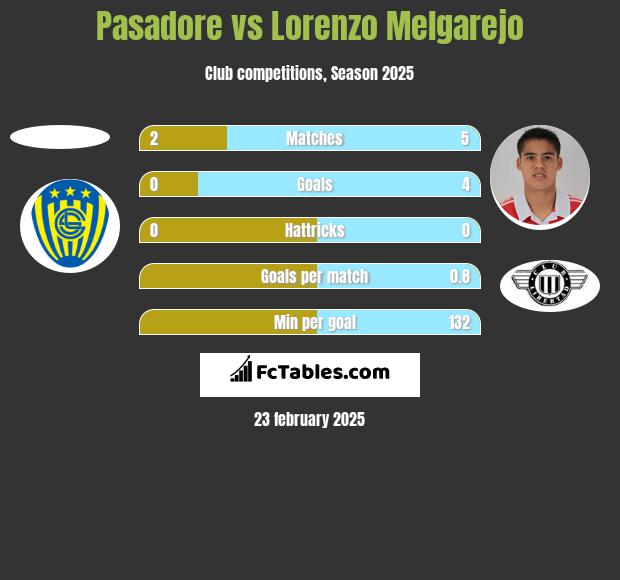 Pasadore vs Lorenzo Melgarejo h2h player stats