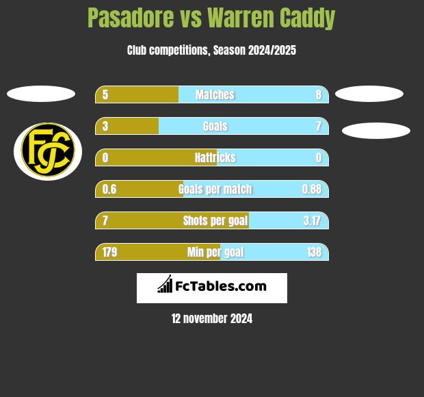 Pasadore vs Warren Caddy h2h player stats