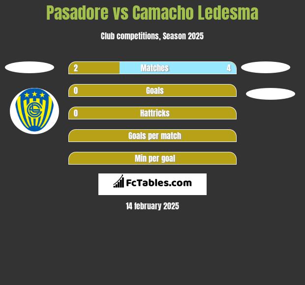 Pasadore vs Camacho Ledesma h2h player stats