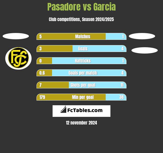 Pasadore vs Garcia h2h player stats